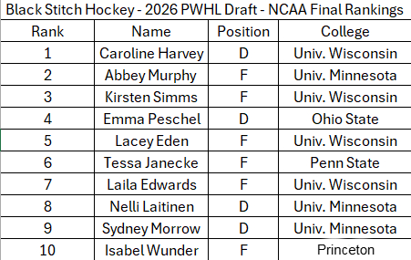 Black Stitch Hockey 2026 NCAA – PWHL Draft Rankings